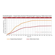 Müller Hydro Clutch – Light Pull Hydraulisk Koblingsaktuator (Late Models)