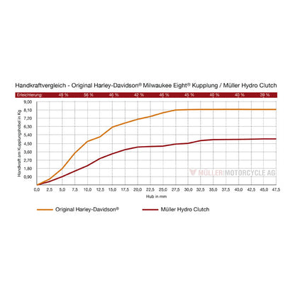 Müller Hydro Clutch – Light Pull Hydraulisk Koblingsaktuator (Late Models)