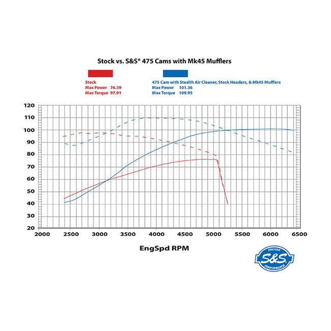 S&S 475C Cam Chest Kit – M8 | Chain Drive | Oliekølede modeller | Sort